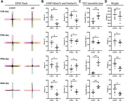 NLRP3 neuroinflammatory factors may be involved in atopic dermatitis mental disorders: an animal study